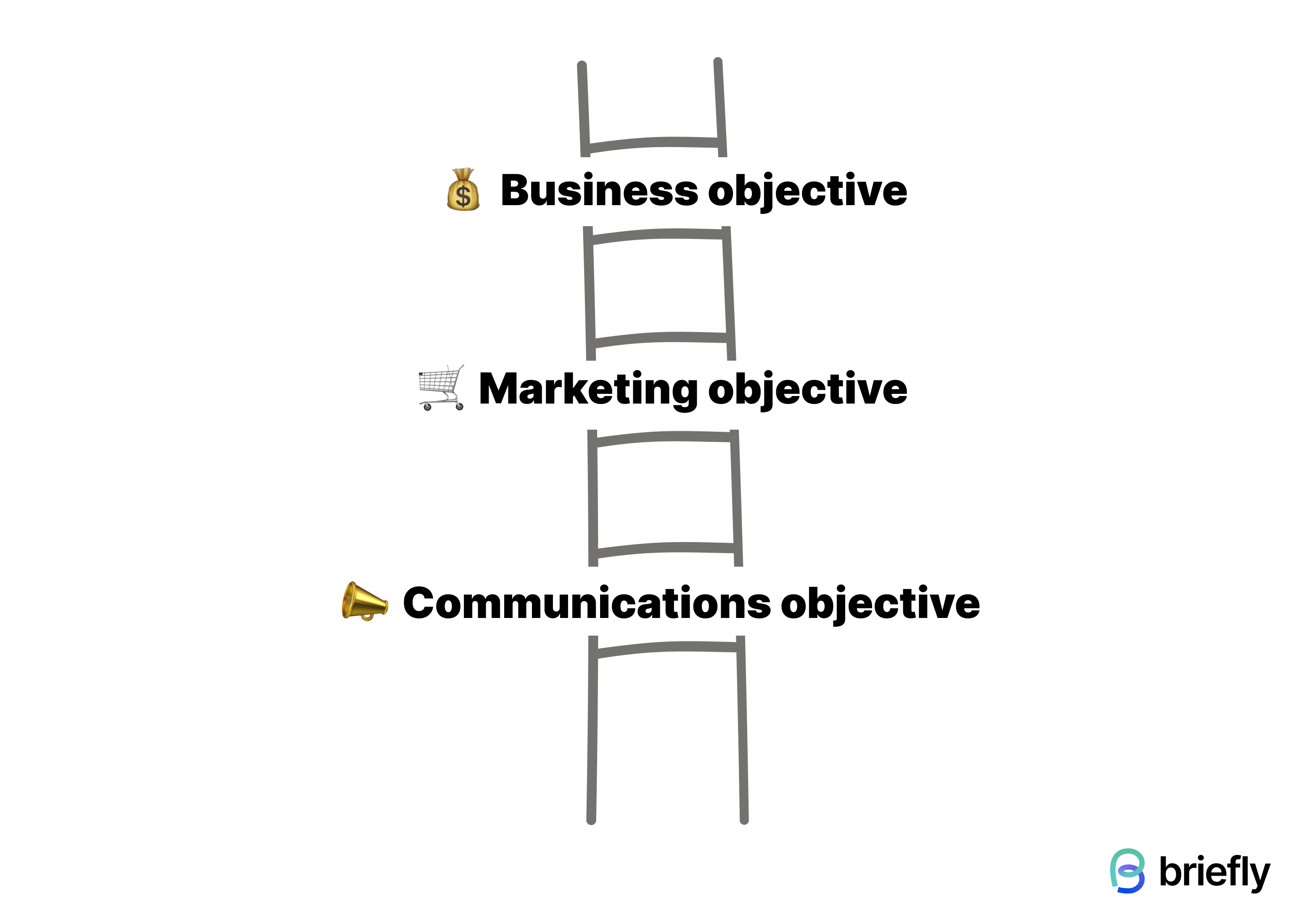 Laddering your objectives