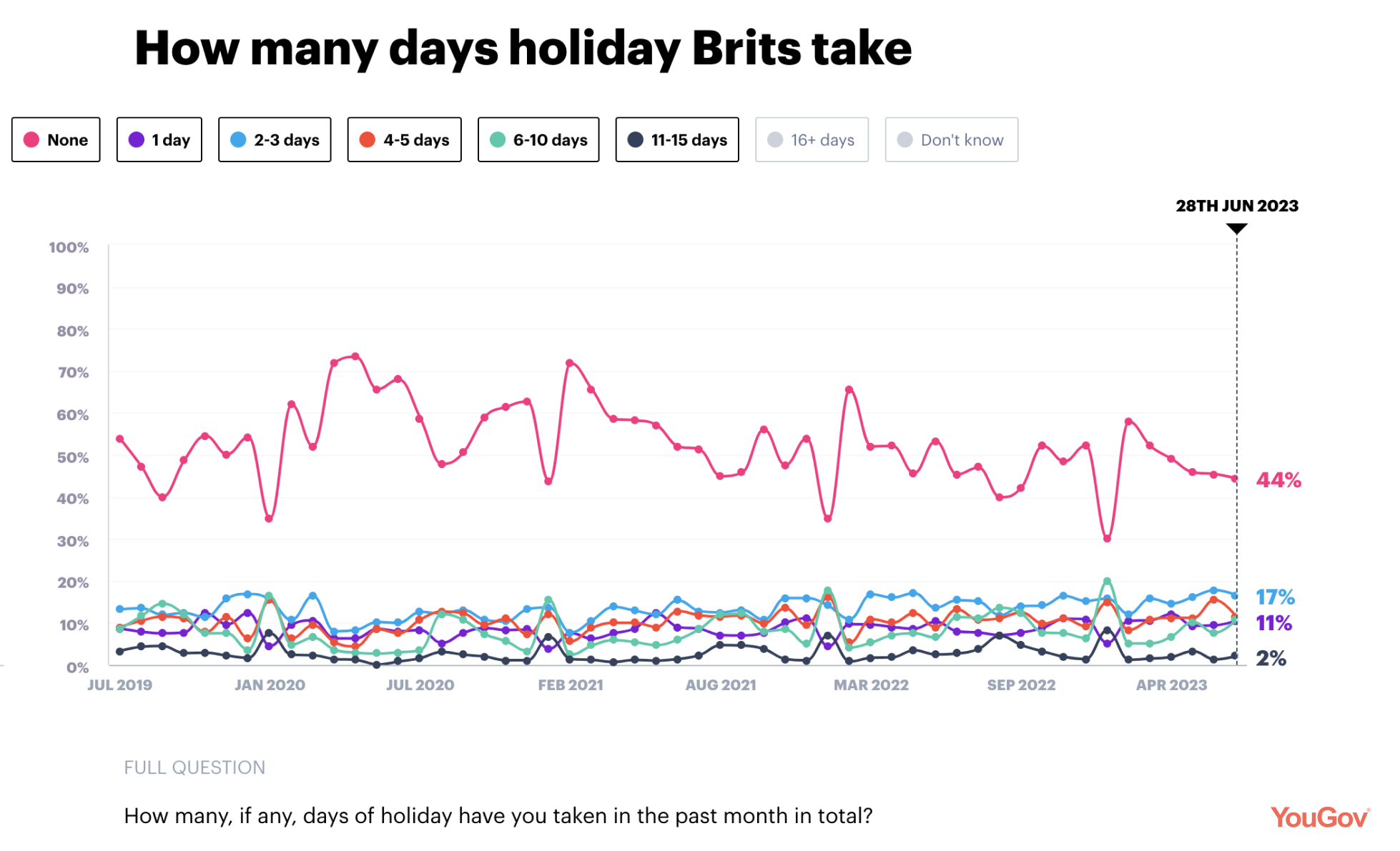 YouGov vacation days graph
