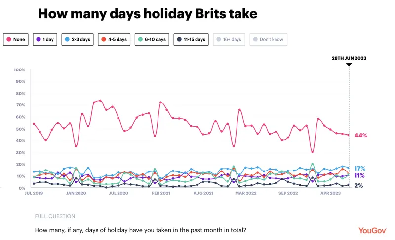 YouGov vacation days graph