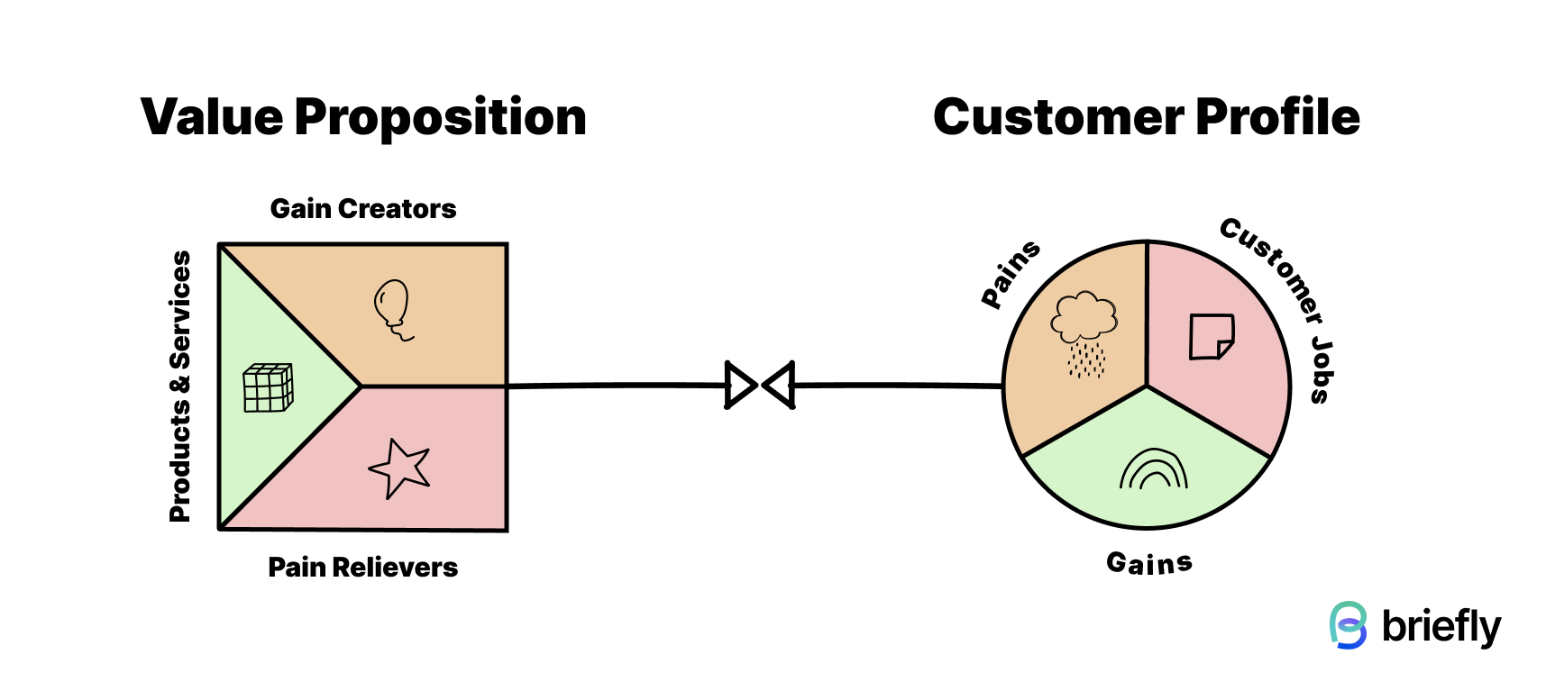 Value proposition canvas